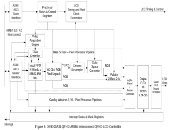 Block Diagram -- Display Controller – Ultra HD LCD / OLED Panels (AXI4/AXI Bus) 