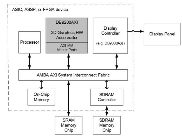 2D Graphics Hardware Accelerator (AXI Bus) Block Diagram