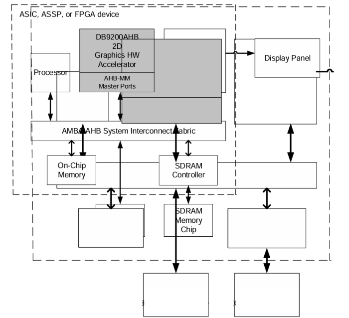 2D Graphics Hardware Accelerator (AHB Bus) Block Diagram