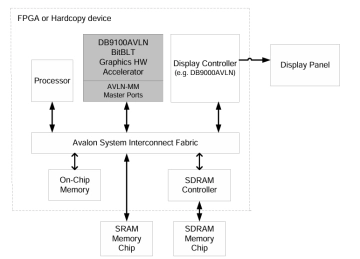 Block Diagram -- BitBLT Graphics Hardware Accelerator (Avalon Bus) 