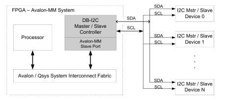 Block Diagram -- I2C Controller IP- Master / Slave, Parameterized FIFO, Avalon Bus 