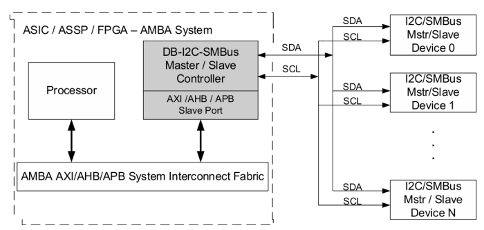 I2C/SMBus Controller IP – Master / Slave, Parameterized FIFO, AXI/AHB/APB/Avalon Buses, SMBus Protocol Block Diagram