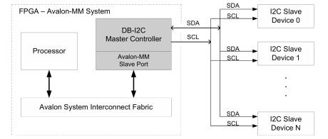 Block Diagram -- I2C Controller IP – Master, Parameterized FIFO, Avalon Bus 