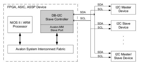 Block Diagram -- I2C Controller IP – Slave, Parameterized FIFO, Avalon Bus 