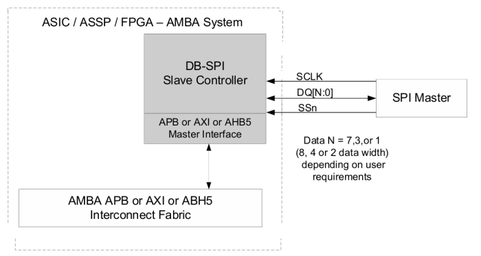 SPI Slave IP transfers to/from a AMBA APB, AXI, or AHB Interconnect Block Diagram