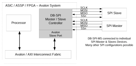 Block Diagram -- SPI Controller IP- Master/ Slave, Parameterized FIFO, Avalon Bus 