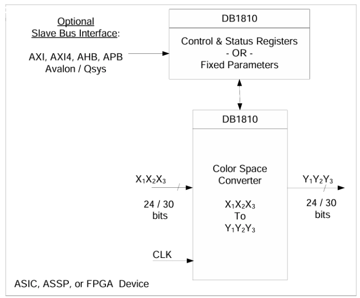 Color Space Converter Block Diagram