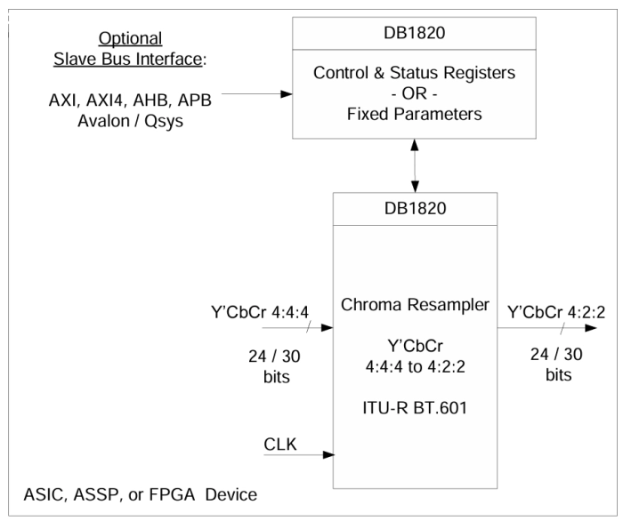 4:4:4 Y’CbCr to 4:2:2 Y’CbCr Chroma Resampler (ITU-R BT.601) Block Diagram