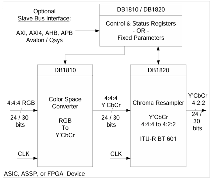 Color Space converter & Chroma Resampler- 4:4:4 RGB to 4:2:2 Y’CbCr Block Diagram