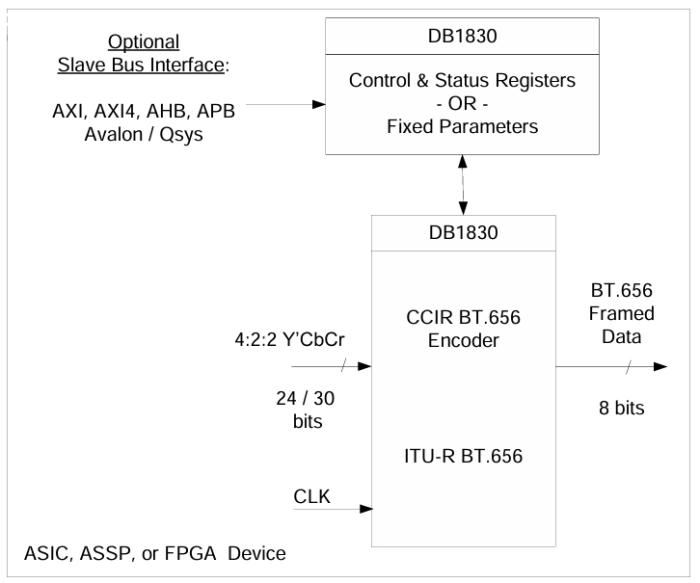 ITU-R BT.656 Encoder Block Diagram