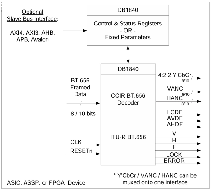 ITU-R BT.656 Decoder Block Diagram