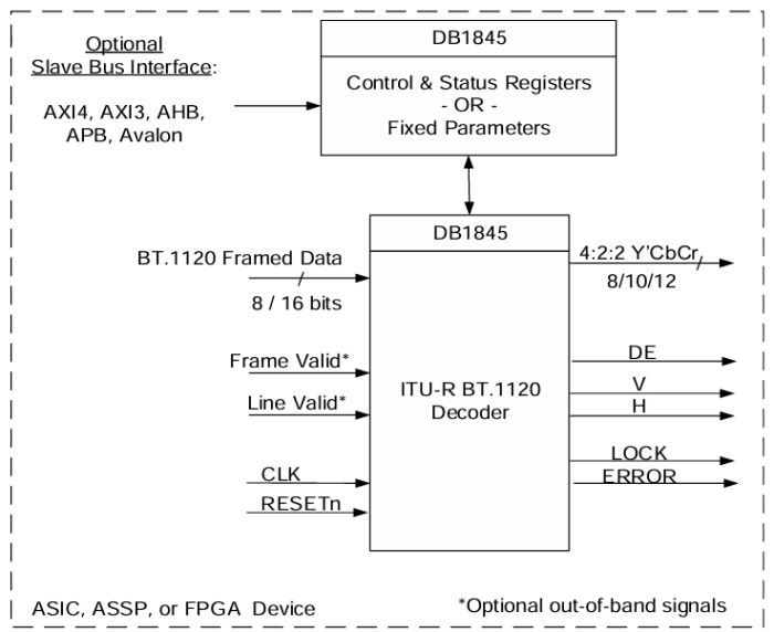 ITU-R BT.1120 Decoder – HD 1920x1080p Block Diagram