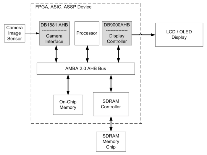 Camera Interface (AHB Bus) Block Diagram