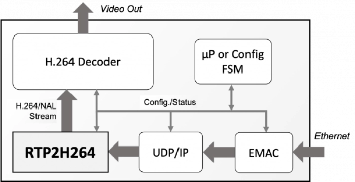 Hardware RTP Stack for H.264 Stream Decapsulation Block Diagram