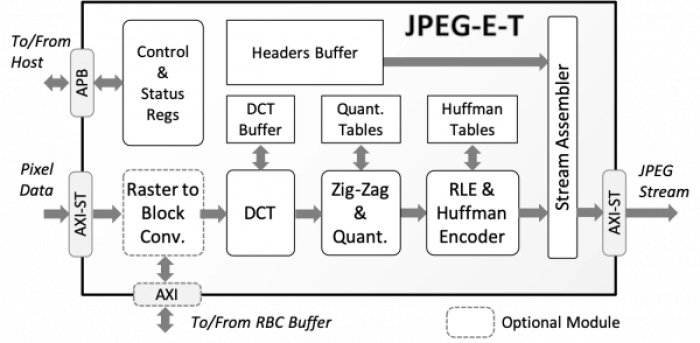 Tiny Baseline JPEG Encoder Block Diagram