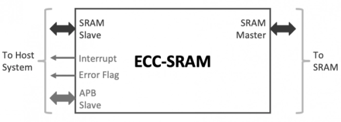 Error Correcting Code for SRAMs Block Diagram