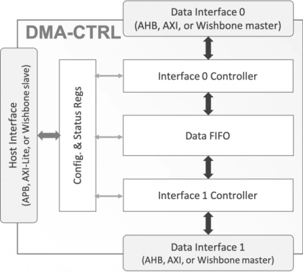 AHB/AXI/Wishbone DMA  Controller Block Diagram