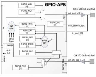 Block Diagram -- General-Purpose I/O Controller with APB Interface 