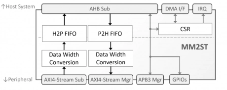 Block Diagram -- AHB/AXI4-Lite to AXI4-Stream Bridge 