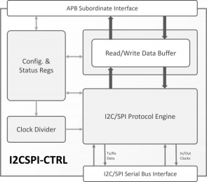 Block Diagram -- I2C and SPI Master/Slave Controller 