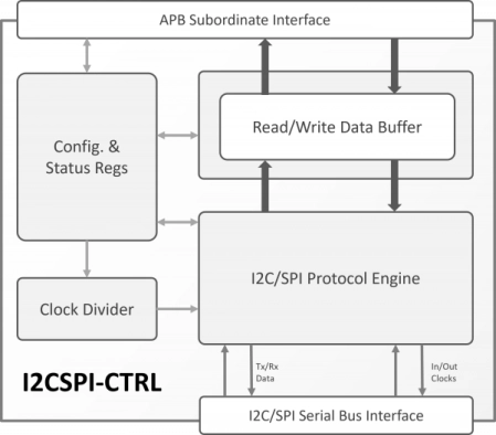 I2C and SPI Master/Slave Controller Block Diagram