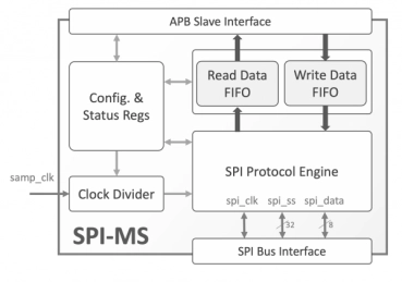 Block Diagram -- Octal SPI Master/Slave Controller 