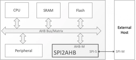 Block Diagram -- SPI to AHB-Lite Bridge 