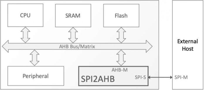 SPI to AHB-Lite Bridge Block Diagram