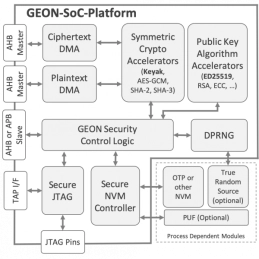 Block Diagram -- SoC Security Platform / Hardware Root of Trust 