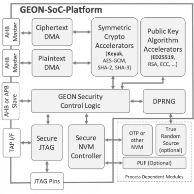 SoC Security Platform / Hardware Root of Trust Block Diagram