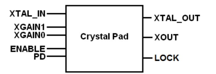 20-40MHz Crystal Oscillator on TSMC CLN16FFC Block Diagram