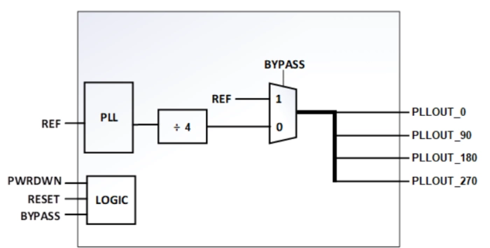 4-Phase LC PLL on INTEL 16 Block Diagram