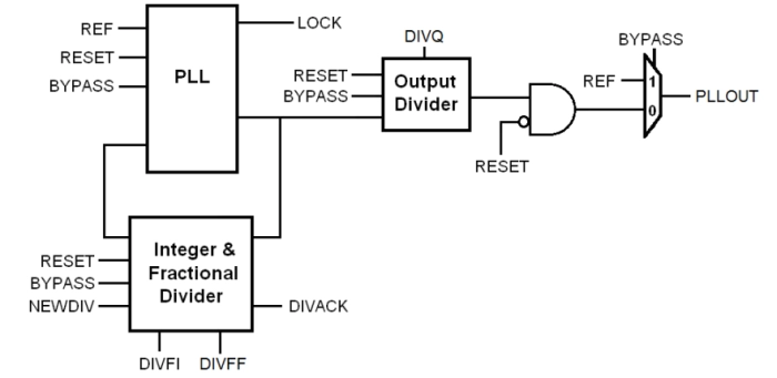 Automotive Grade 0 – FracN/SSCG PLL on GLOBALFOUNDRIES 40LP-ESF3H-AG0 Block Diagram