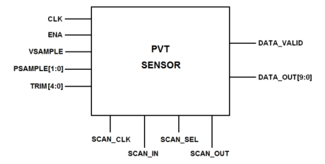 Block Diagram -- Automotive Grade 1 – PVT Sensor on GLOBALFOUNDRIES 22FDX-AG1 