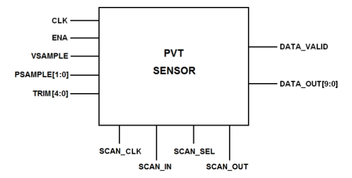 Automotive Grade 1 – PVT Sensor on GLOBALFOUNDRIES 22FDX-AG1 Block Diagram