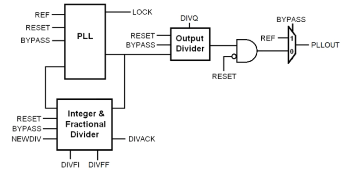 Automotive Grade Frac-N on TSMC CLN22ULL Block Diagram