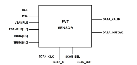 Block Diagram -- Automotive Grade PVT Sensor on TSMC CLN16FFC 