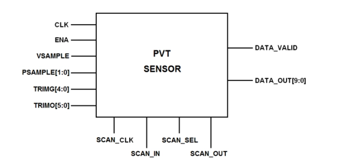 Automotive Grade PVT Sensor on TSMC CLN16FFC Block Diagram