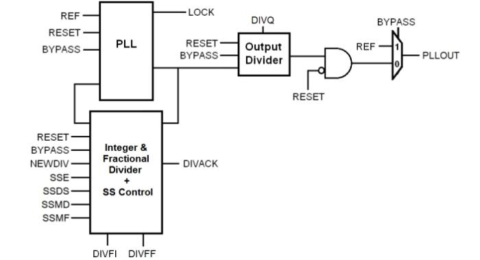 Core Powered FracN/SSCG PLL on TSMC CLN4P Block Diagram