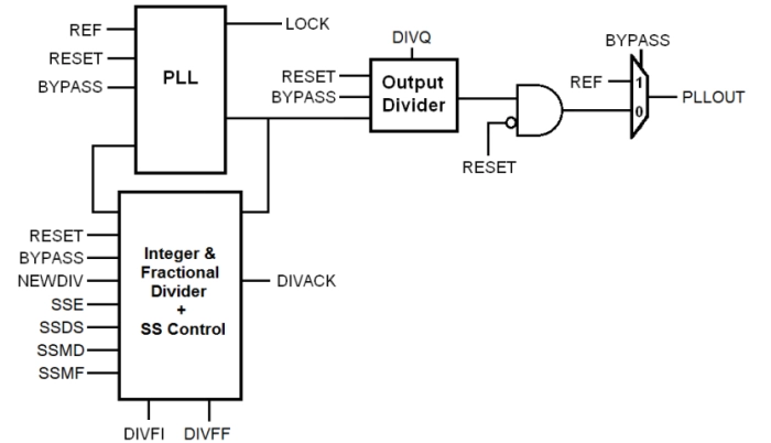 Core Powered FracN/SSCG PLL on TSMC CLN5 Block Diagram