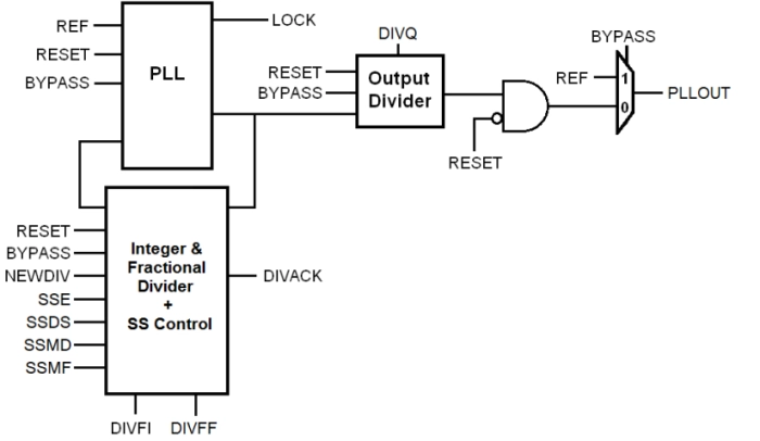 Core Powered FracN/SSCG PLL on TSMC CLN5A Block Diagram