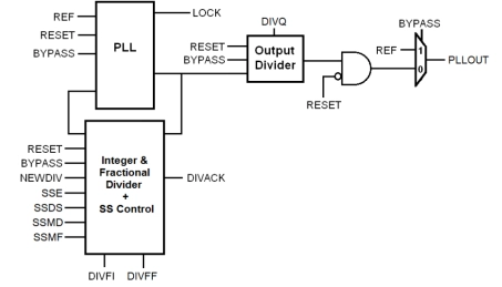 Block Diagram -- Core Powered FracN/SSCG PLL on TSMC CLN7FF 