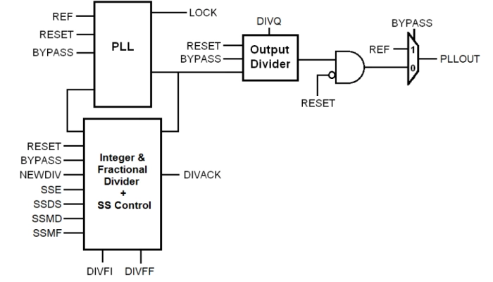 Core Powered FracN/SSCG PLL on TSMC CLN7FF Block Diagram