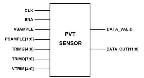 Block Diagram -- Core Powered PVT Sensor on TSMC CLN4P 