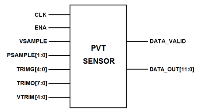 Core Powered PVT Sensor on TSMC CLN4P Block Diagram