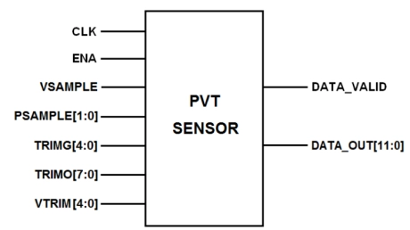 Block Diagram -- Core Powered PVT Sensor on TSMC CLN5 