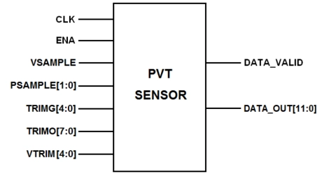 Block Diagram -- Core Powered PVT Sensor on TSMC CLN5A 