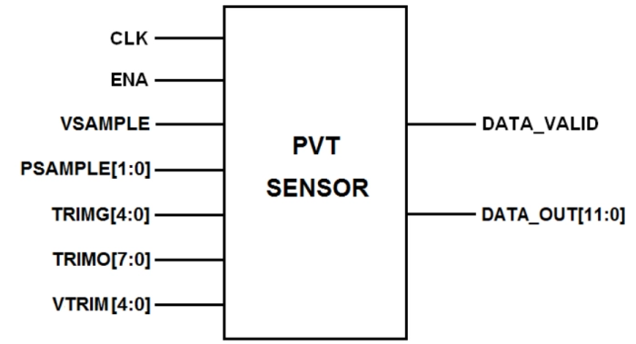 Core Powered PVT Sensor on TSMC CLN5A Block Diagram