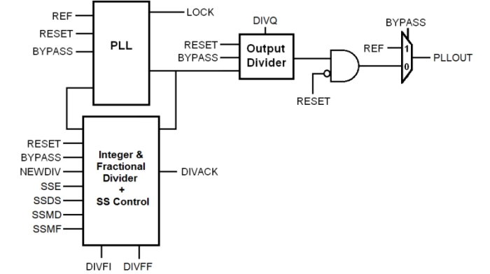 Core Powered Wide Range Programmable Integer PLL on TSMC CLN2P Block Diagram