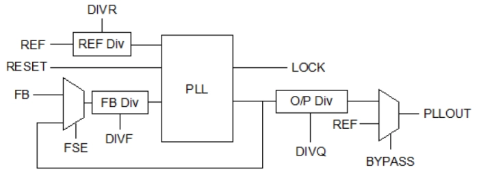 Core Powered Wide Range Programmable Integer PLL on TSMC CLN3E Block Diagram